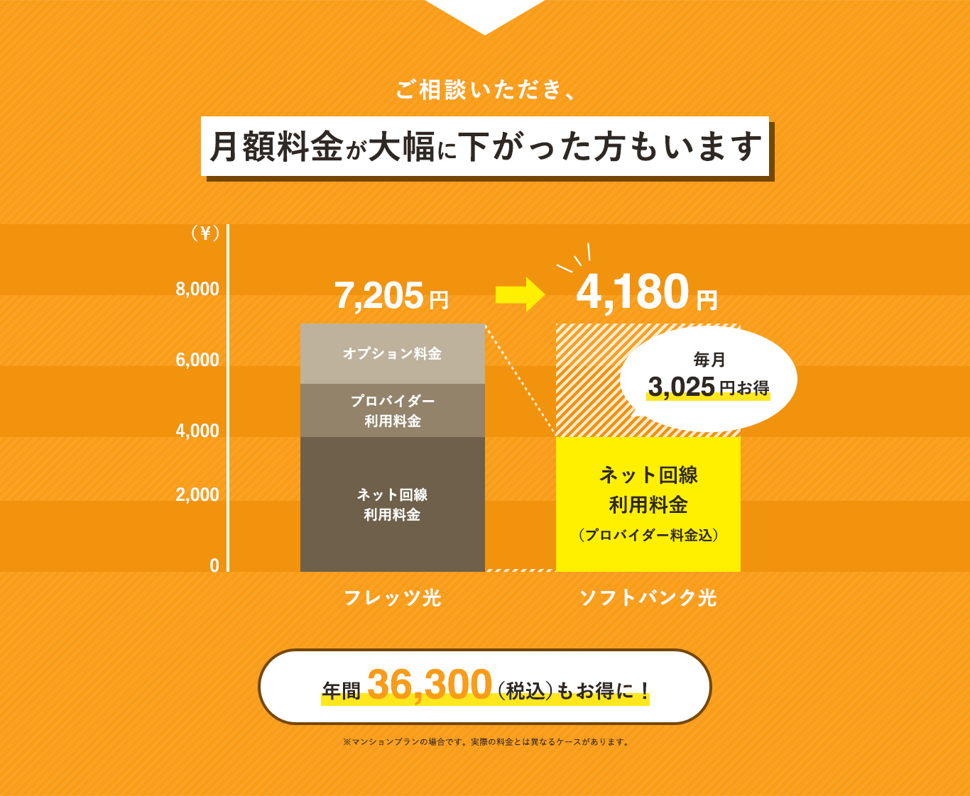 ご相談いただき、月額料金が大幅に下がった方もいます