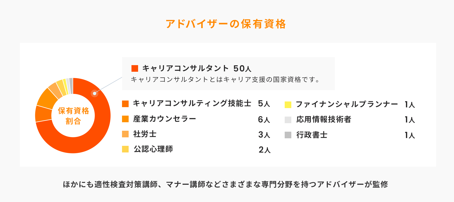 アドバイザーの保有資格 キャリアコンサルタント50人、キャリアコンサルティング技能士5人、産業カウンセラー6人、社労士3人、公認心理師2人、ファイナンシャルプランナー1人、応用情報技術者1人、行政書士1人、ほかにも適性検査対策講師、マナー講師などさまざまな専門分野を持つアドバイザーが監修