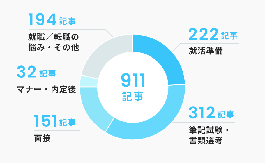 就職／転職の悩み・その他 194記事、就活準備 222記事、マナー・内定後 32記事、面接 151記事、筆記試験・書類選考 312記事、全911記事