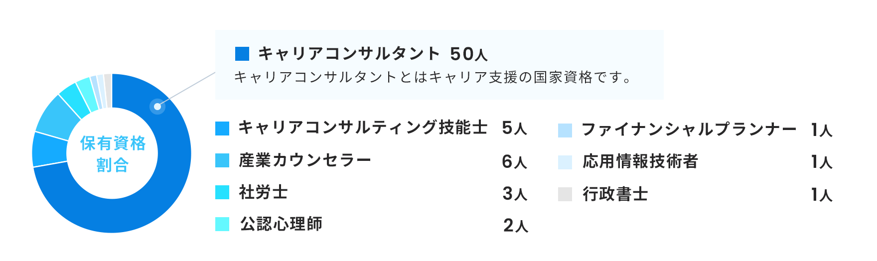 保有資格割合 キャリアコンサルタント50人(キャリアコンサルタントとはキャリア支援の国家資格です。)、キャリアコンサルティング技能士 5人、産業カウンセラー 6人、社労士 3人、公認心理師 2人、ファイナンシャルプランナー 1人、応用情報技術者 1人、行政書士 1人