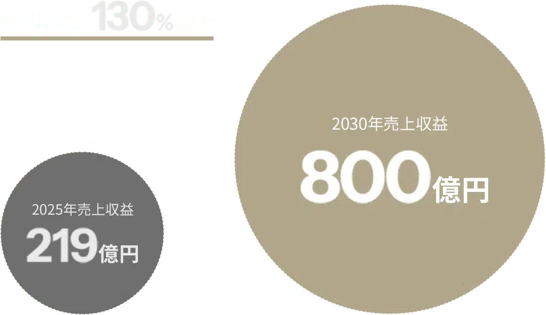 年平均成長130%以上
