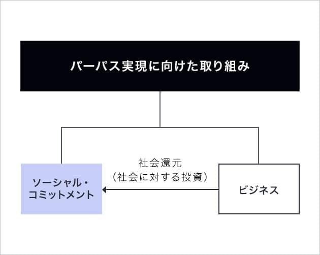 ソーシャル・コミットメントとは